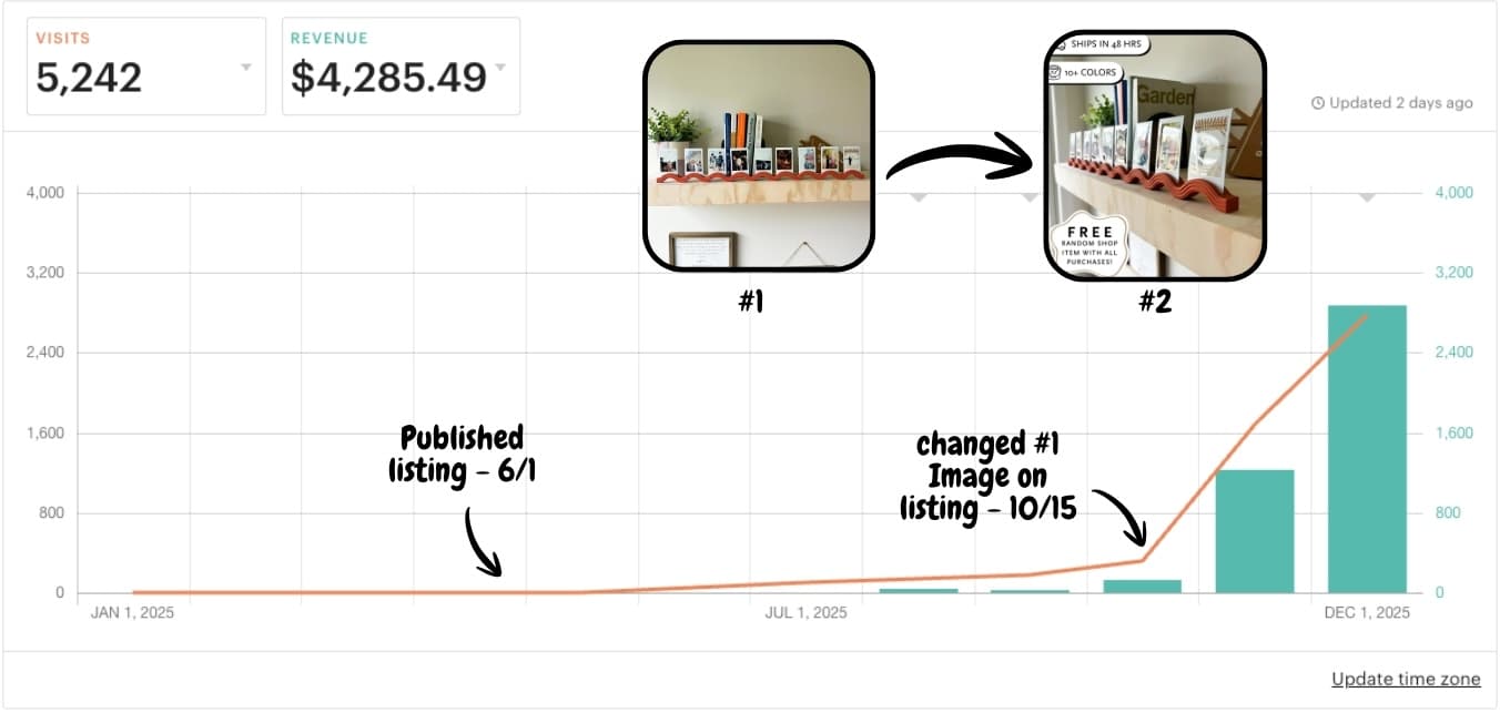 Performance dashboard showing visits and revenue before and after listing image change